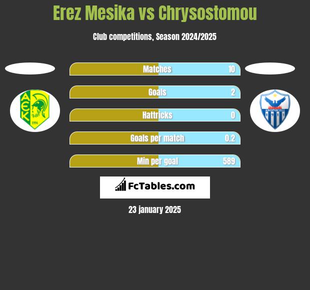 Erez Mesika vs Chrysostomou h2h player stats