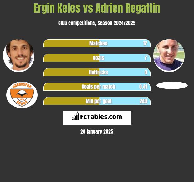 Ergin Keles vs Adrien Regattin h2h player stats