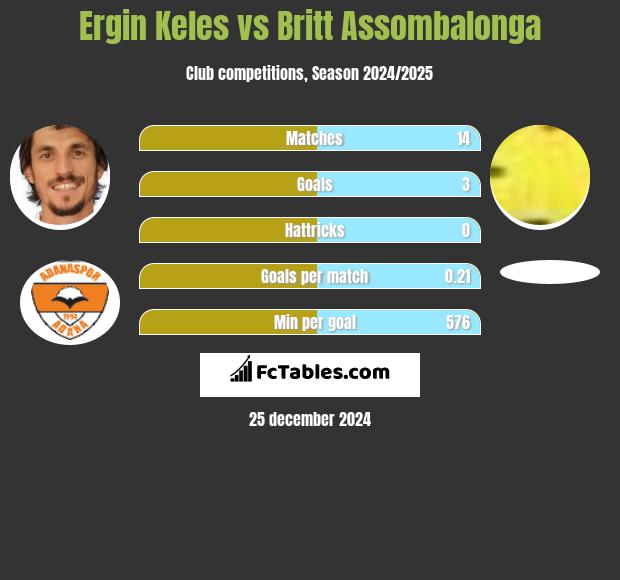 Ergin Keles vs Britt Assombalonga h2h player stats