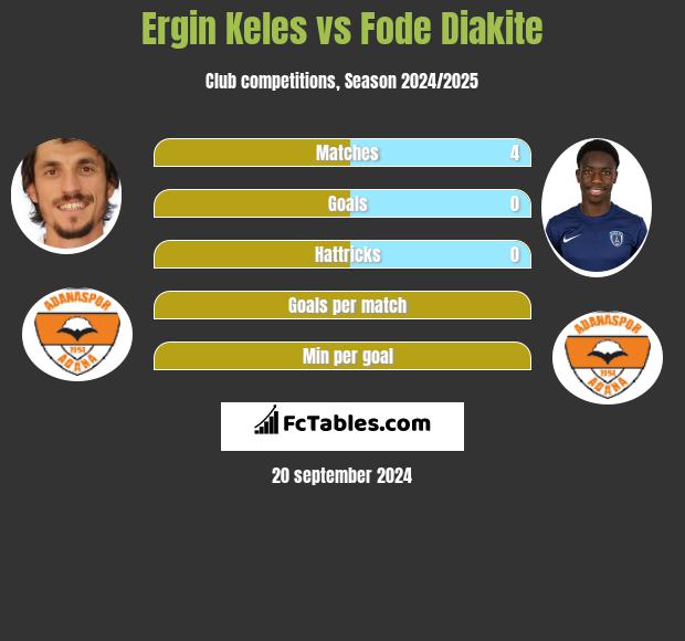 Ergin Keles vs Fode Diakite h2h player stats