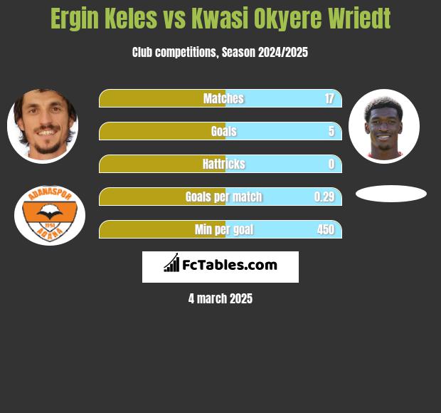 Ergin Keles vs Kwasi Okyere Wriedt h2h player stats