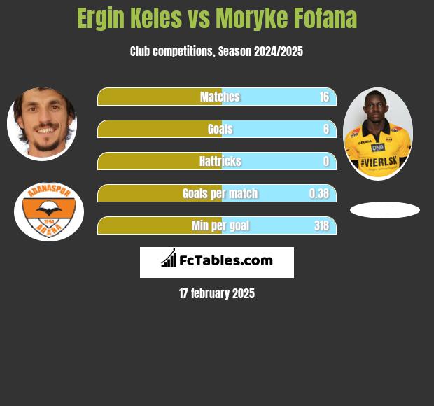 Ergin Keles vs Moryke Fofana h2h player stats