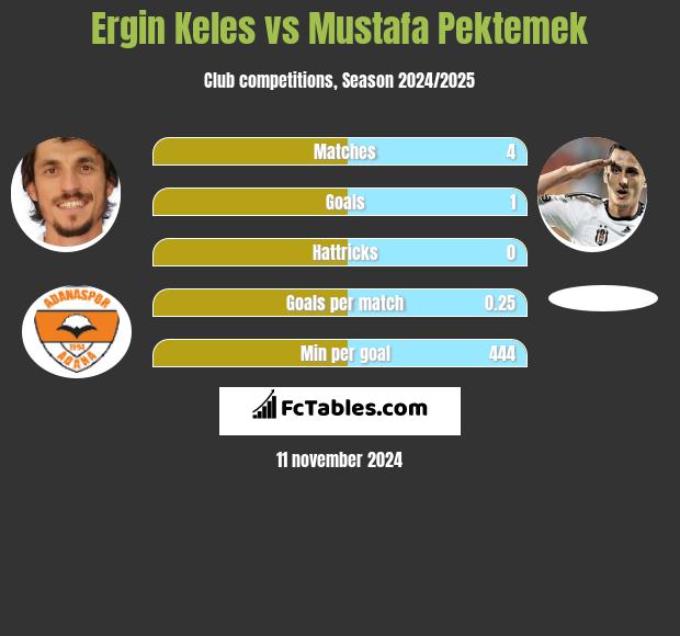 Ergin Keles vs Mustafa Pektemek h2h player stats