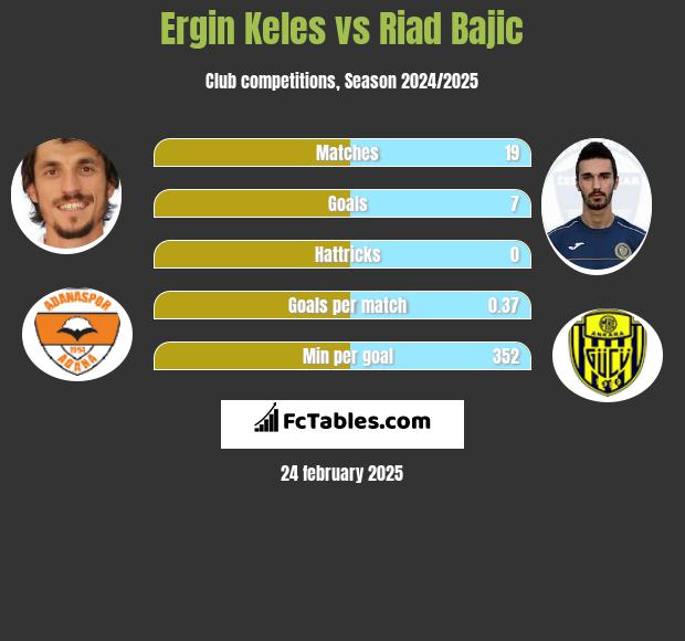 Ergin Keles vs Riad Bajic h2h player stats