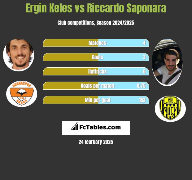 Ergin Keles vs Riccardo Saponara h2h player stats