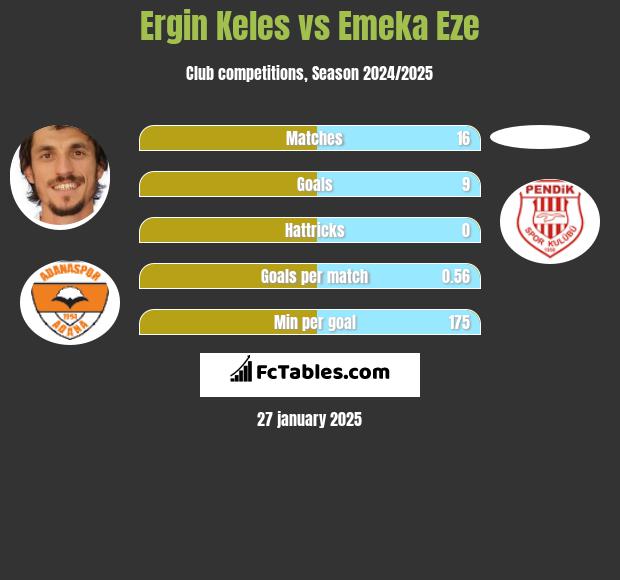 Ergin Keles vs Emeka Eze h2h player stats