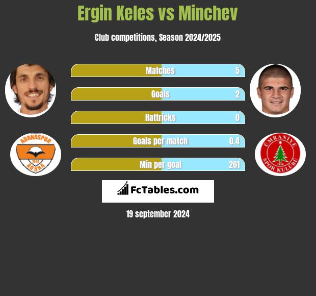 Ergin Keles vs Minchev h2h player stats