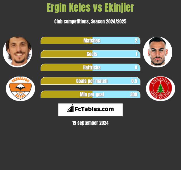 Ergin Keles vs Ekinjier h2h player stats