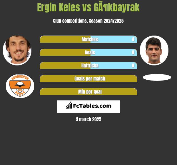 Ergin Keles vs GÃ¶kbayrak h2h player stats