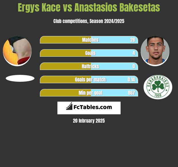 Ergys Kace vs Anastasios Bakesetas h2h player stats