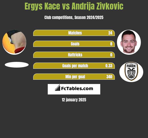 Ergys Kace vs Andrija Zivković h2h player stats