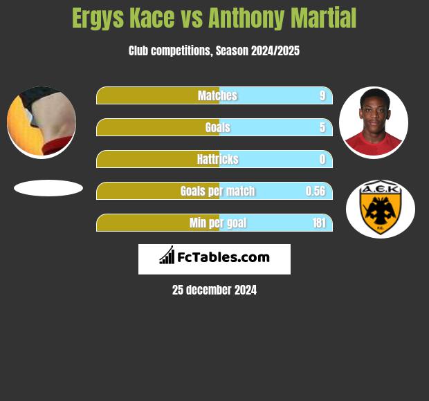 Ergys Kace vs Anthony Martial h2h player stats