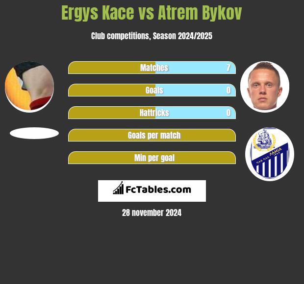 Ergys Kace vs Artem Bykow h2h player stats