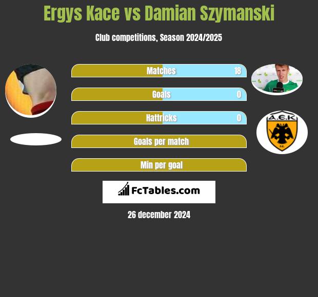 Ergys Kace vs Damian Szymański h2h player stats