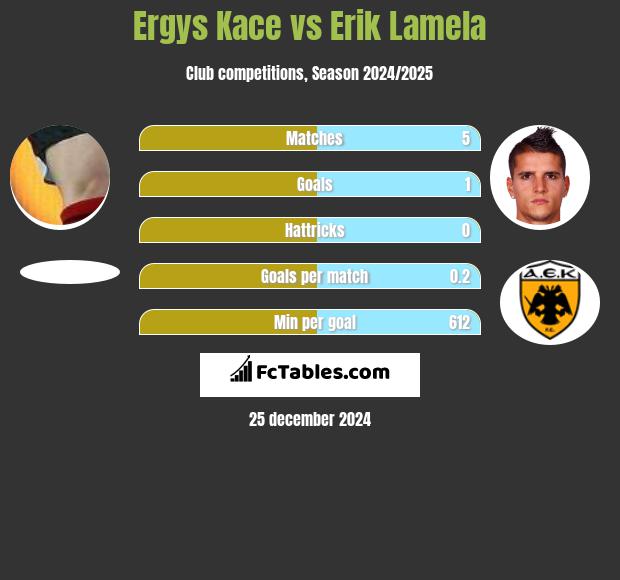 Ergys Kace vs Erik Lamela h2h player stats