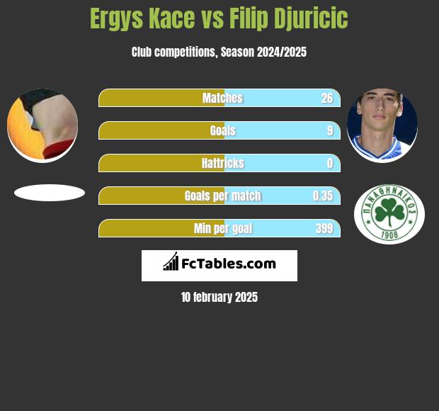 Ergys Kace vs Filip Djuricić h2h player stats