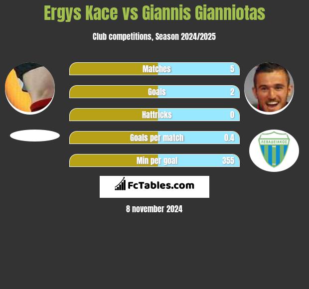 Ergys Kace vs Giannis Gianniotas h2h player stats