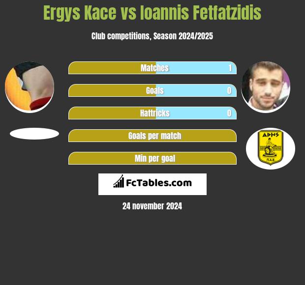 Ergys Kace vs Giannis Fetfatzidis h2h player stats