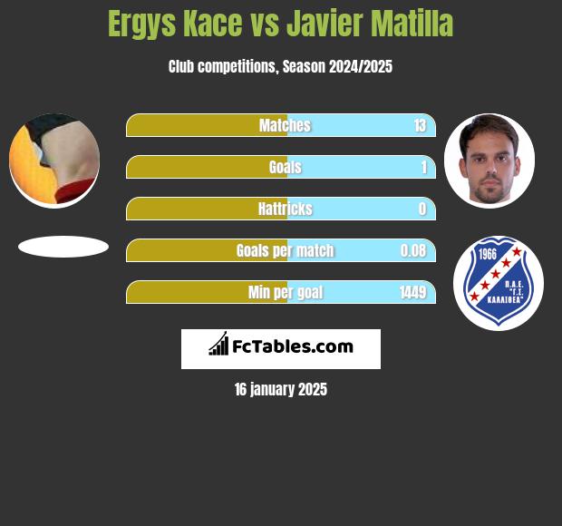 Ergys Kace vs Javier Matilla h2h player stats