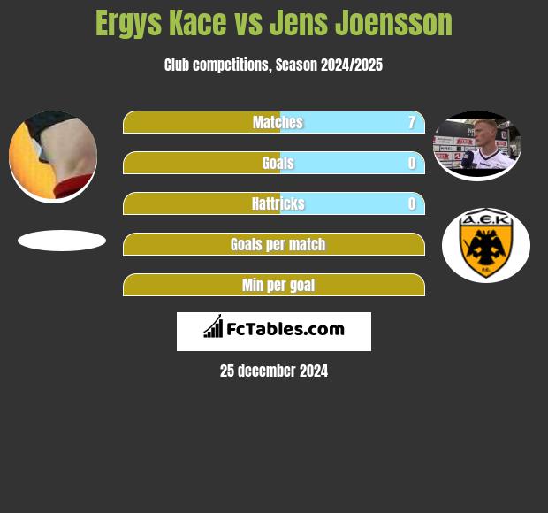 Ergys Kace vs Jens Joensson h2h player stats