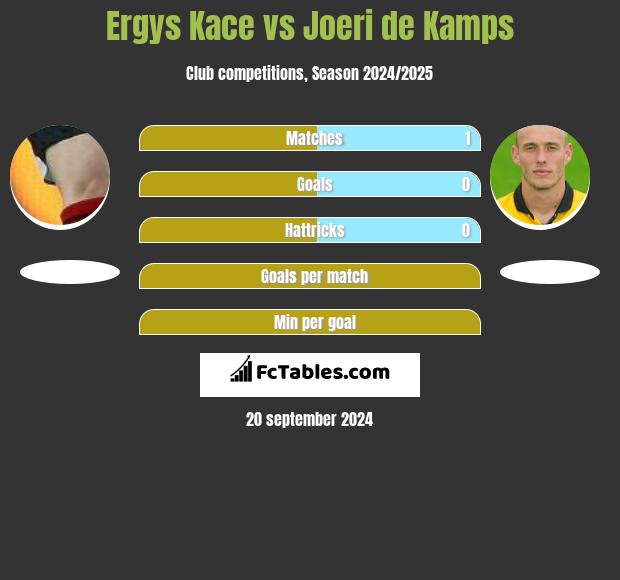 Ergys Kace vs Joeri de Kamps h2h player stats