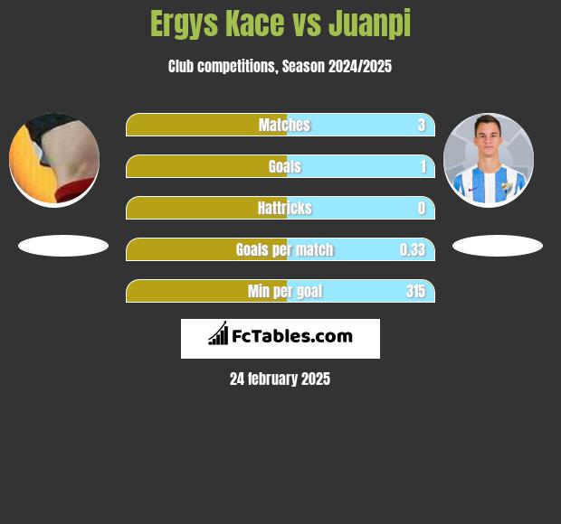 Ergys Kace vs Juanpi h2h player stats