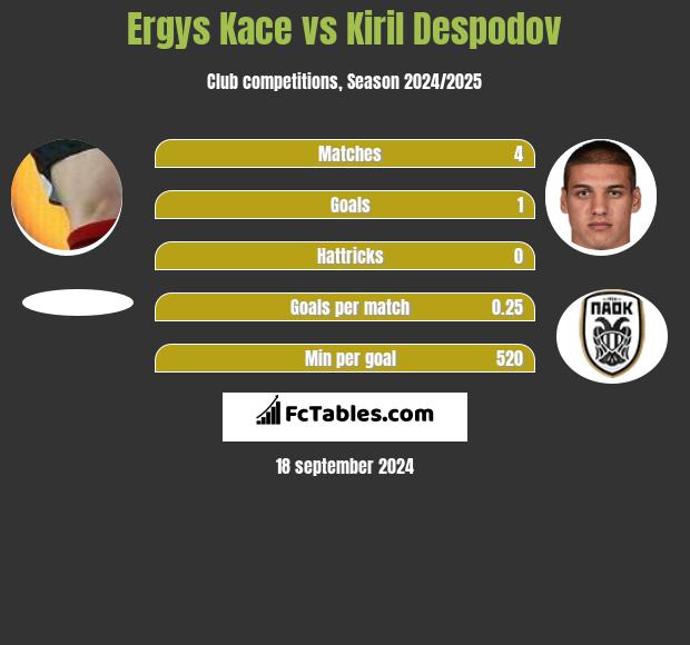 Ergys Kace vs Kiril Despodov h2h player stats