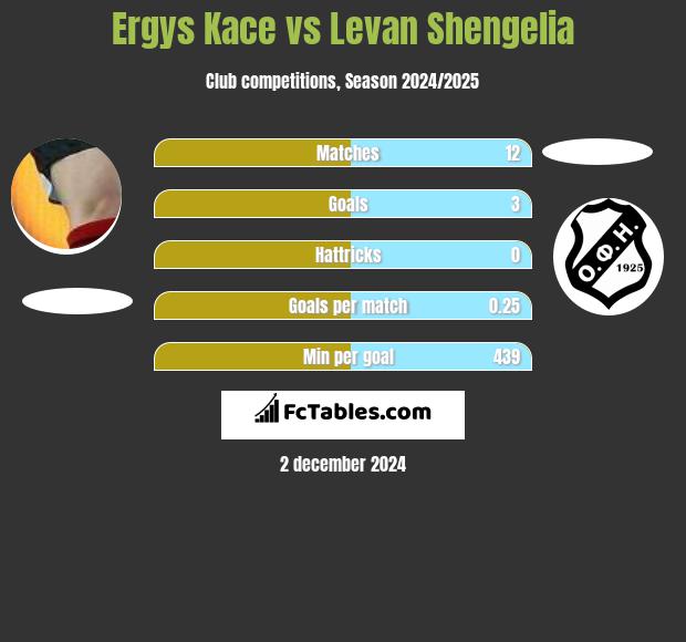 Ergys Kace vs Levan Shengelia h2h player stats