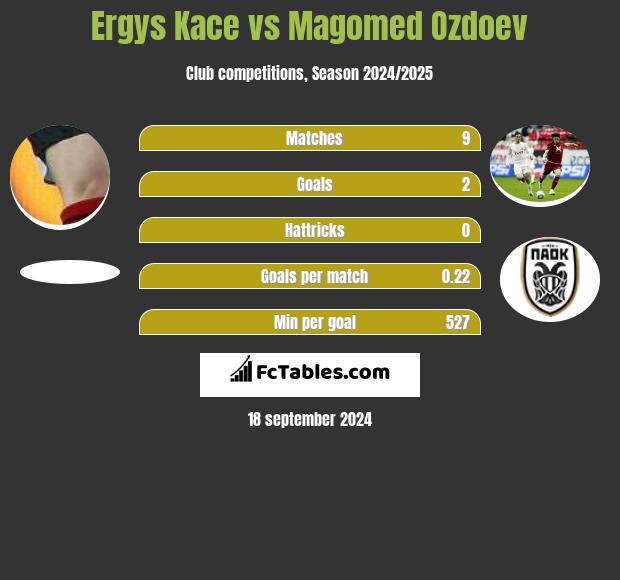 Ergys Kace vs Magomed Ozdoev h2h player stats