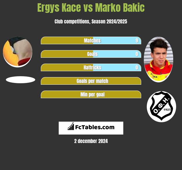 Ergys Kace vs Marko Bakic h2h player stats