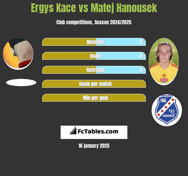 Ergys Kace vs Matej Hanousek h2h player stats