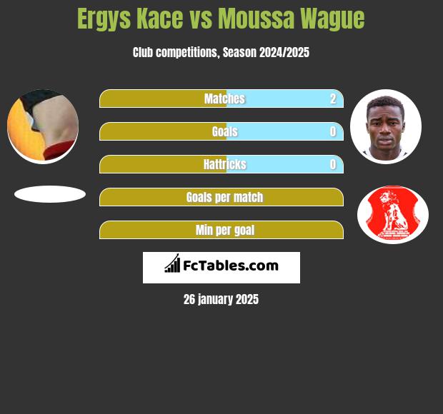 Ergys Kace vs Moussa Wague h2h player stats