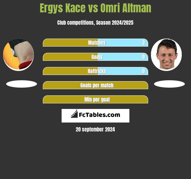 Ergys Kace vs Omri Altman h2h player stats