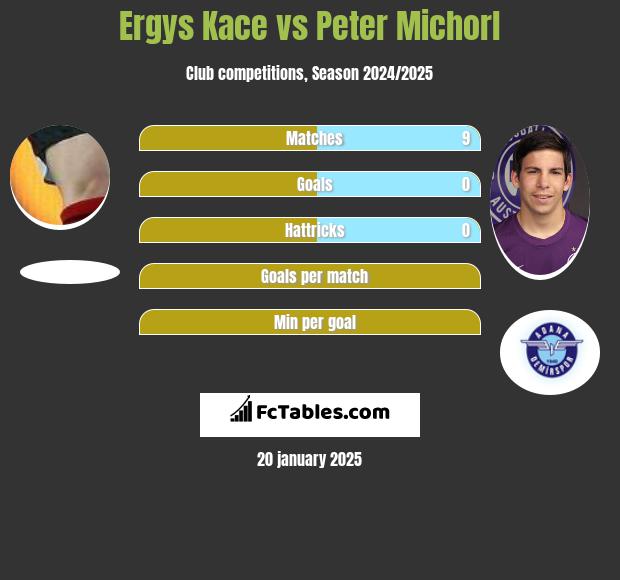 Ergys Kace vs Peter Michorl h2h player stats