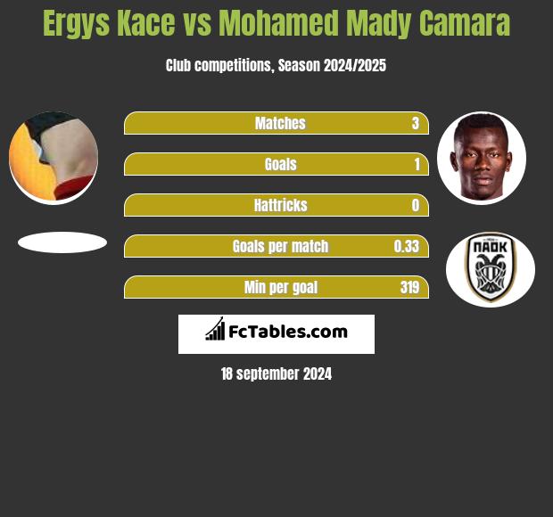 Ergys Kace vs Mohamed Mady Camara h2h player stats