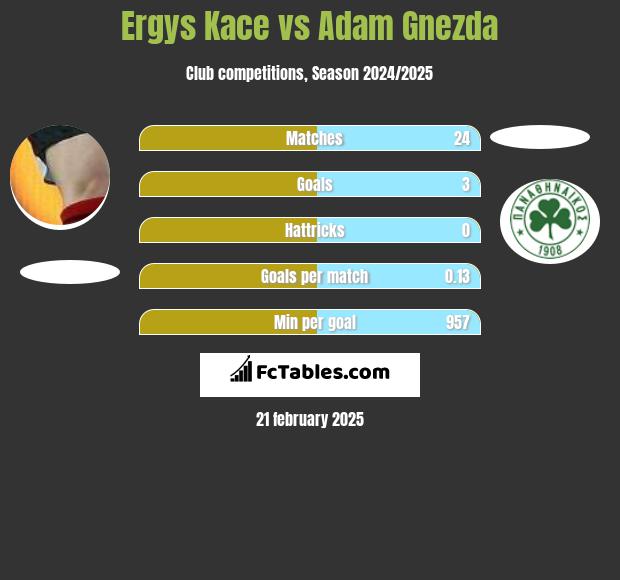 Ergys Kace vs Adam Gnezda h2h player stats