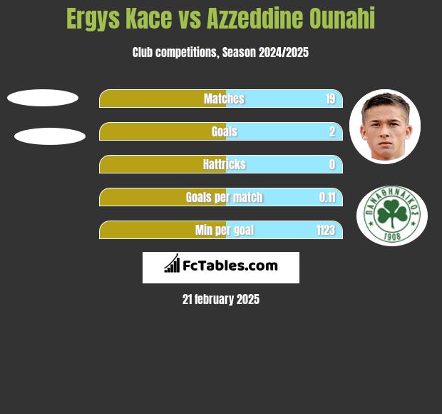 Ergys Kace vs Azzeddine Ounahi h2h player stats