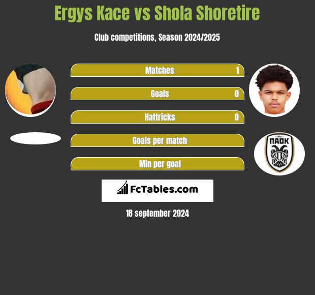 Ergys Kace vs Shola Shoretire h2h player stats