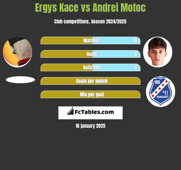 Ergys Kace vs Andrei Motoc h2h player stats