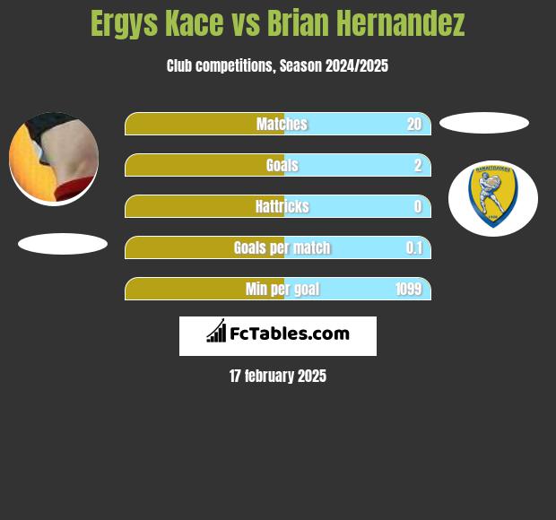 Ergys Kace vs Brian Hernandez h2h player stats