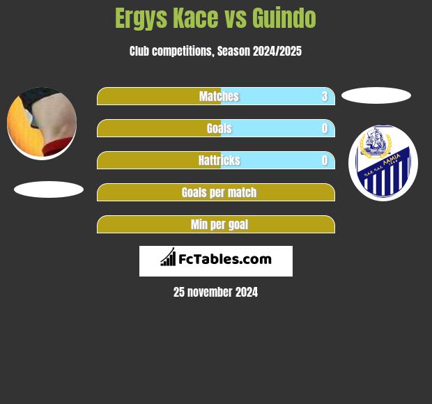 Ergys Kace vs Guindo h2h player stats