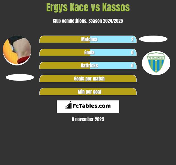 Ergys Kace vs Kassos h2h player stats