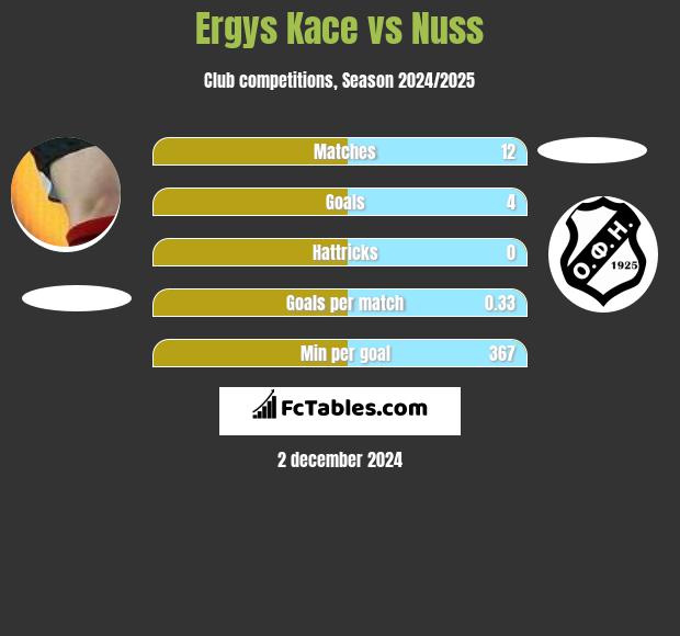 Ergys Kace vs Nuss h2h player stats