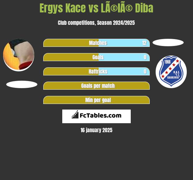 Ergys Kace vs LÃ©lÃ© Diba h2h player stats