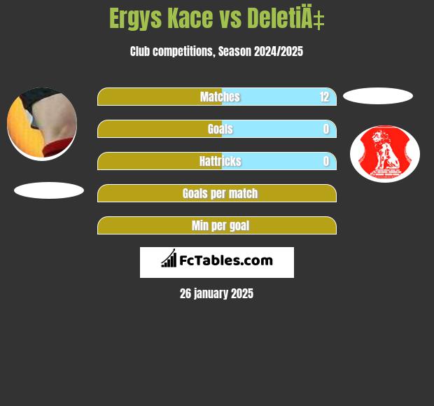 Ergys Kace vs DeletiÄ‡ h2h player stats