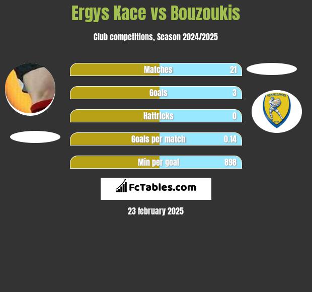 Ergys Kace vs Bouzoukis h2h player stats