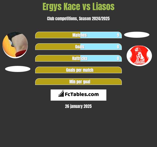 Ergys Kace vs Liasos h2h player stats