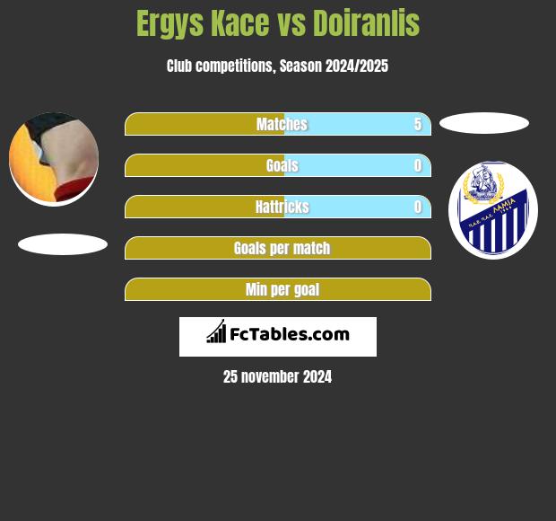 Ergys Kace vs Doiranlis h2h player stats