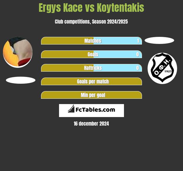 Ergys Kace vs Koytentakis h2h player stats