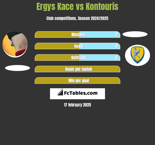 Ergys Kace vs Kontouris h2h player stats